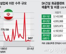 [단독]SK건설, 테헤란에 지사 설립… 이란 공략 본격화
