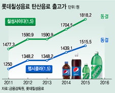 [단독]롯데칠성음료, 올해 탄산음료 가격 동결