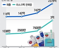 [단독]'1조 대어' 마스크팩 메디힐, 내년 코스닥 간다