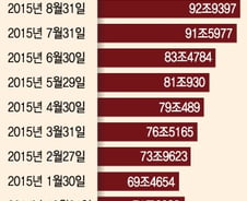[단독]15조 기관 뭉칫돈에 증권사 랩잔고 퀀텀점프