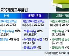 [단독]정부여당, 목적교부금 10% 신설…누리과정 4조확보 법개정