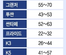 개소세 재인하… 쏘나타 최대 58만원 싸진다