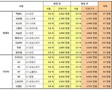 현대·기아차, 개소세 인하로 차값 최대 210만원↓