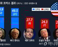 새누리, 총선결과 174석? 한국의 아이오와는 어디에..