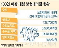 [단독]보험사, 보험대리점에 임차비 3천억 우회지원 금지