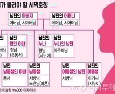 '아버지 남동생의 아들의 아내' 호칭은?