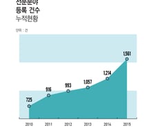 [그래픽] 변호사 '전문분야' 등록 건수 아직 미미