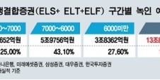 [단독]H지수 7000 붕괴시 파생증권 최소 10조 '녹인' 진입