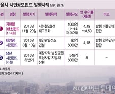 [단독]서울시, 남산재생사업에 550억 시민펀드 조성…연수익 5%