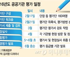 [단독]정부, 공공기관 평가 스타트 "해임 기관장 나온다"