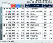 [300트렌드]적진에서 살아올까…김부겸·이정현 판세는?