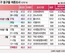 [300트렌드]위기의 'TK 진박', 현역의원 넘을까