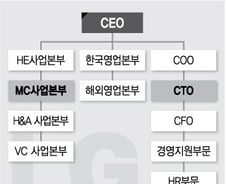 [단독]LG電, IT 액세서리 사업 MC→CTO 산하 재배치