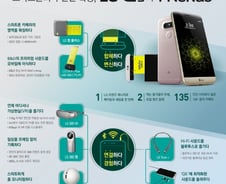 [그래픽]LG式 스마트폰 혁신…'G5'와 'LG프렌즈'