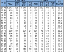 종부세 덜 내려고…땅주인 68% "내 땅값 내려달라"