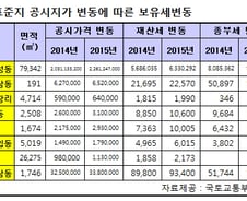 1년새 3억원 오른 내 땅값, "보유세 220만원 더 내야"