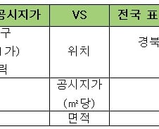 땅값 3.3㎡당 '최고 2.7억원 vs 최저 528원'…52만배 차