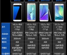 '갤럭시S7'…갤럭시 동생들보다 뭐가 나아졌나