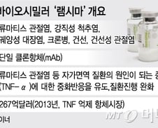 [단독]셀트리온, 6월 크론병 특허만료 즉시 美 램시마 발매