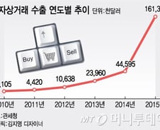 [단독]전자상거래 수출 사상 첫 1억불 돌파