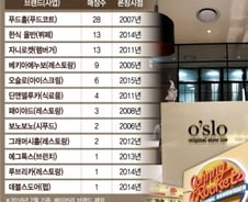 [단독]신세계, 외식 프랜차이즈 시장 본격 진출