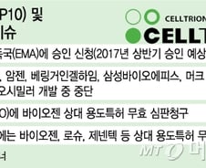 [단독]셀트리온, 英 법원에 바이오젠 상대 특허소송