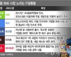 [단독]카카오 기업용SNS 도전장…이달 '아지트' 공개
