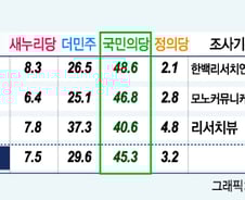 [300트렌드]존재감 하락?, '국민의당' 호남지지율 보니