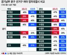 20대 총선, 수원·화성·군포…늘어난 3석 야권 싹쓸이?