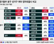 용인·광주·남양주, 3:3→3:6…늘어난 3석 모두 야권 '근소한' 우세