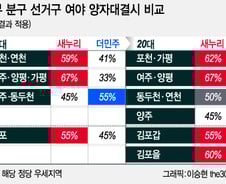 경기북부 분구 선거구 與:野 3:1→4:1…동두천·연천 '박빙'