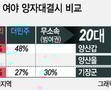 분구된 경남 양산, 野 한 석 차지할까