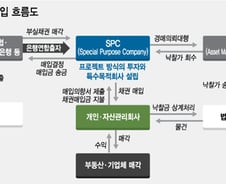 [단독]'부동산 NPL' 운용사 탄생…"개인투자 쉬워진다"