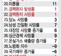 [단독] 헬조선 OECD 50관왕? 70%는 왜곡 또는 거짓