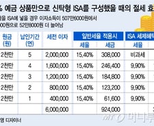 신탁형 ISA엔 계좌수수료 안 붙는다 