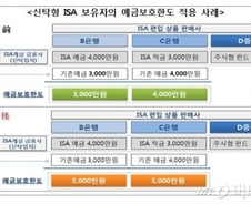 ISA에 편입된 예·적금도 예금자보호 된다