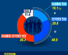 [그래픽뉴스]'총선 야권통합·연대' 찬성? 반대?