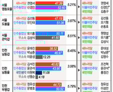 '리턴매치 7곳' 확정…수도권 승부처 '제3후보' 주목
