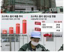 코스맥스,中 색조사업 승부수…올해 그룹매출 1兆 도전