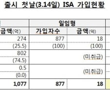 ISA 첫날 가입 32만명, "은행이 웃었다..농협 1위"