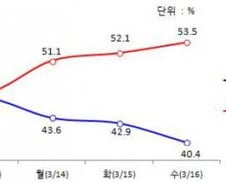 전국투어 '朴대통령'·'공천 학살' 새누리당…지지율 하락
