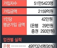 ISA 판매 실적에 급급한 은행..불완전판매 우려도