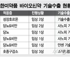 [단독]한미약품 '랩스커버리' 신약, 글로벌 2상 끝내