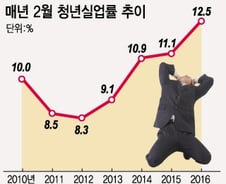 고용최악 '일자리'공약 집중…"문제는 실현가능성”