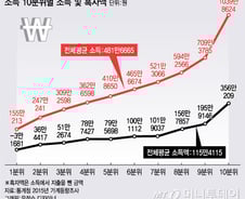 ISA에 여윳돈 넣을수 있는 직장인 10명 중 1명