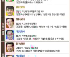 [그래픽뉴스] 20대 총선 인천·강원 주요 지역 후보자 명단