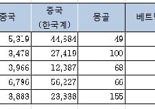 [단독]"조선족 기피현상 그만" 세계시민학교 2곳 지정
