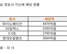 [단독]현대오일뱅크, 현대重 편입 후 첫 배당...2790억 '수혈' 