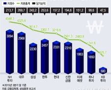 KB금융, 현대증권 인수…M&A 흑역사 끊었다 