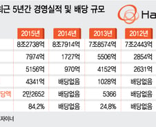 [단독]한화토탈 사상 최대 4300억 배당..종합화학·토탈 '두둑'